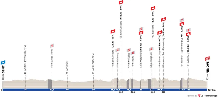 Gent - Ninove, 127 Kilometer schematisches Profil<br>