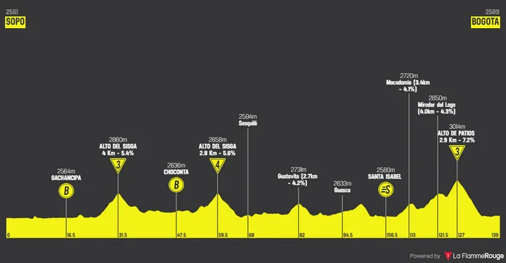 Etappe 6: Sopo - Bogota, 139 Kilometer schematisches Profil<br>