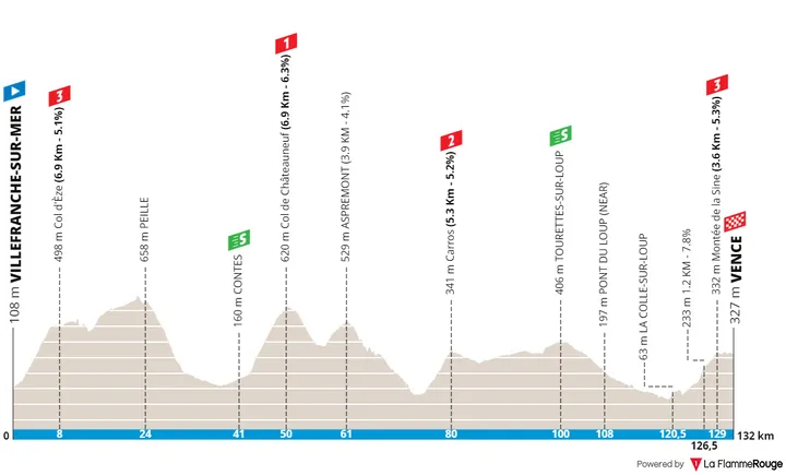 Etappe 2: Villefrance-Sur-Mer - Vence, 132 Kilometer