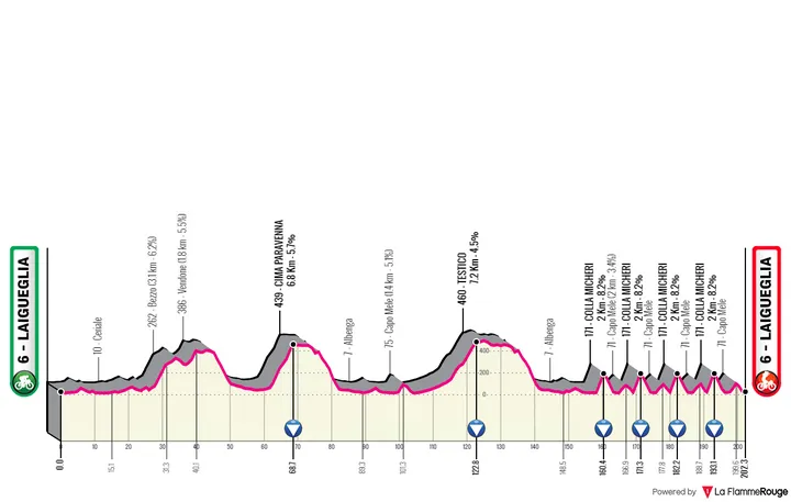 Laigueglia - Laigueglia, 202,3 Kilometer schematisches Profil<br>