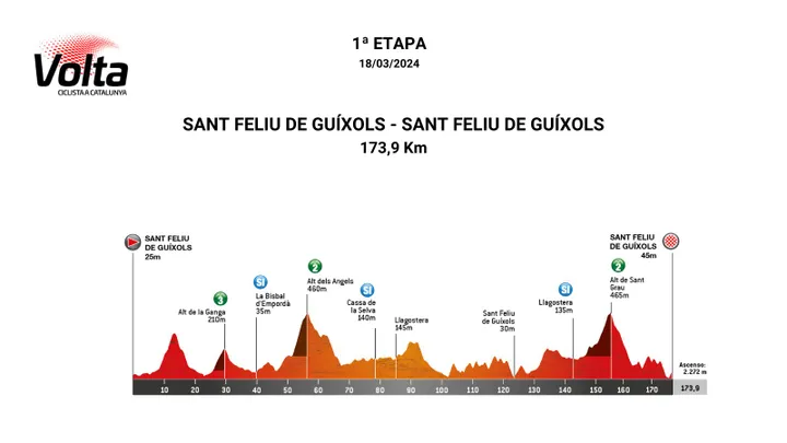 Etappe 1: Sant Feliu de Guíxols - Sant Feliu de Guíxols, 173,9 Kilometer schematische Profil<br>
