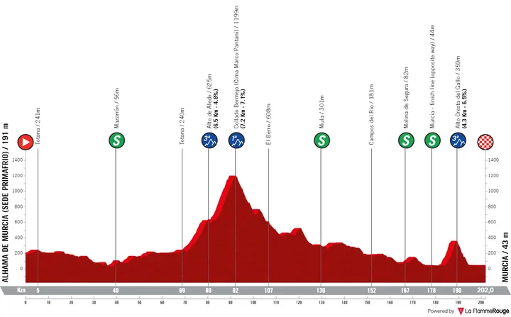 Alhama de Murcia - Murcia, 202 Kilometer schematisches Profil<br>