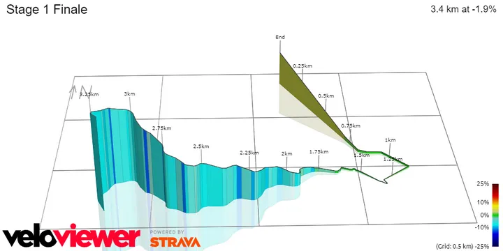 Zielbereich prozentuales Steigungsprofil