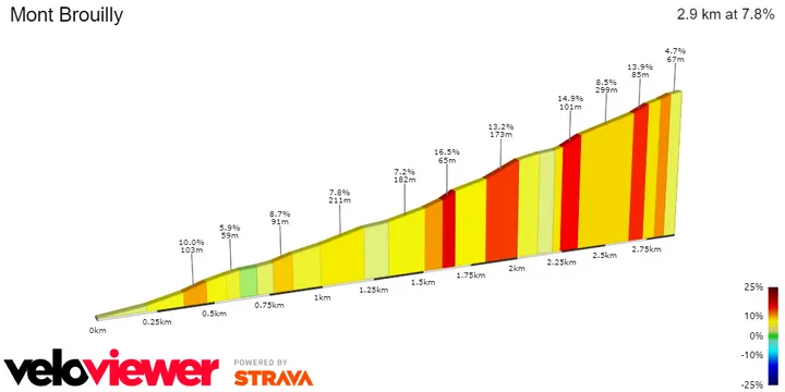 Mont Brouilly: 2.9Km; 7.8%; 39Km bis zum Gipfelziel prozentuales Steigungsprofil<br>