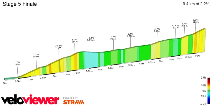 Zielbereich prozentuales Steigungsprofil<br>