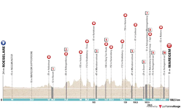 Roeselare - Waregem, 188,5 Kilometer schematisches Profil<br>