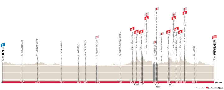 Ieper - Wevelgem, 252 Kilometer schematisches Profil&amp;lt;br&amp;gt;