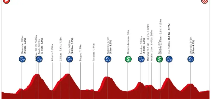 Etappe 6: Eibar - Eibar, 138.2 Kilometer schematisches Profil&amp;lt;br&amp;gt;