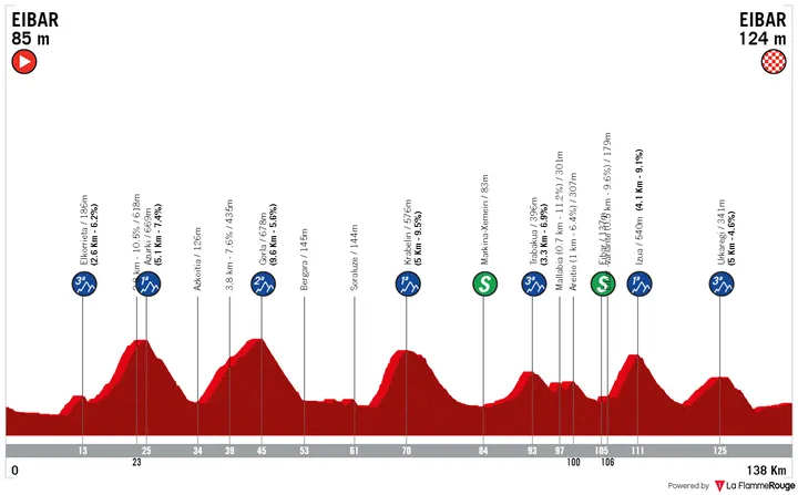 Etappe 6: Eibar - Eibar, 138,2 Kilometer schematisches Profil&amp;amp;amp;amp;lt;br&amp;amp;amp;amp;gt;