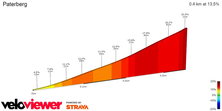 Paterberg: 400 Meter; 13,5%; 13 km vor dem Ziel