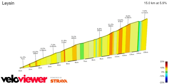 Leysin prozentuales Steigungsprofil&amp;amp;lt;br&amp;amp;gt;