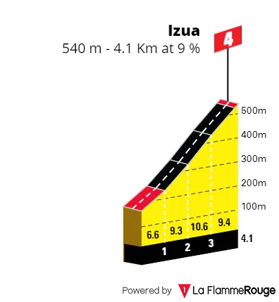 Izua: 4.1Km; 9%; 27Km zum Ziel<br>