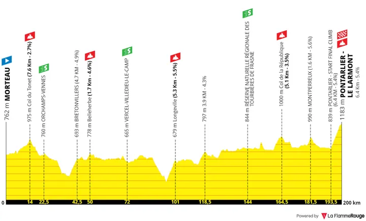 Morteau - Pontarlier-Le Larmont, 200 Kilometer schematisches Profil<br>