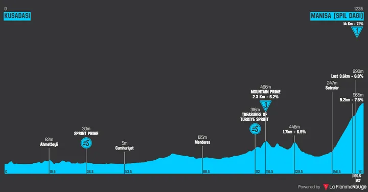 Etappe 6: Kusadasi - Manisa (Spil Dagi), 160,7 Kilometer schematisches Profil&amp;lt;br&amp;gt;