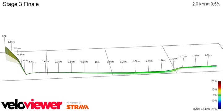 Zielbereich Etappe 3 prozentuales Steigungsprofil&amp;lt;br&amp;gt;