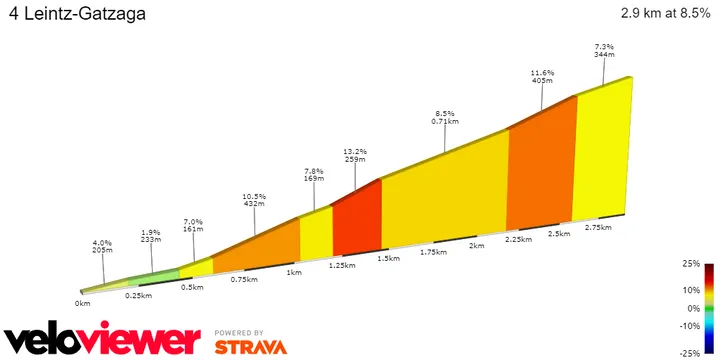 Anstieg von Leintz-Gatzaga prozentuales Steigungsprofil<br>