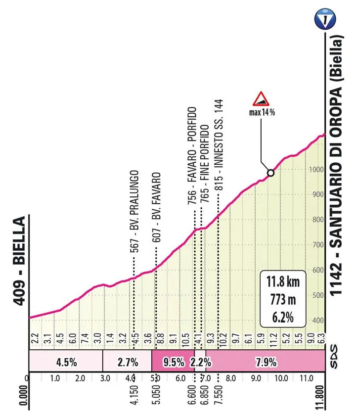 Santuario di Oropa: 11,8 km; 6,2 % schematisches Profil&amp;amp;amp;lt;br&amp;amp;amp;gt;