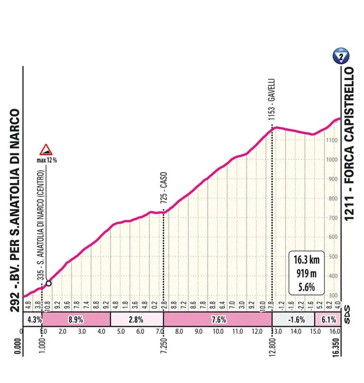 Forca Capristello: 16.3Km; 5.6%; 114Km zum Ziel schematisches Profil&amp;lt;br&amp;gt;