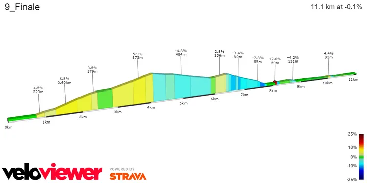 Zielbereich Etappe 9 prozentuales Steigungsprofil&amp;lt;br&amp;gt;