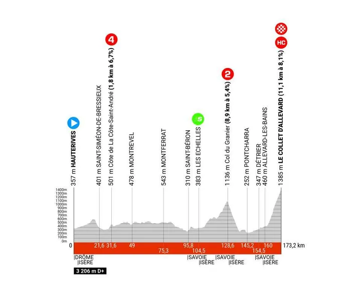 Etappe 6: Hauterives - Le Collet d'Allevard, 174,7 Kilometer schematisches Profil<br>