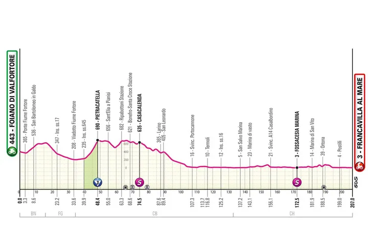 Etappe 11: Foiano di val Fortore - Francavilla al Mare, 203 Kilometer schematisches Profil&amp;amp;lt;br&amp;amp;gt;