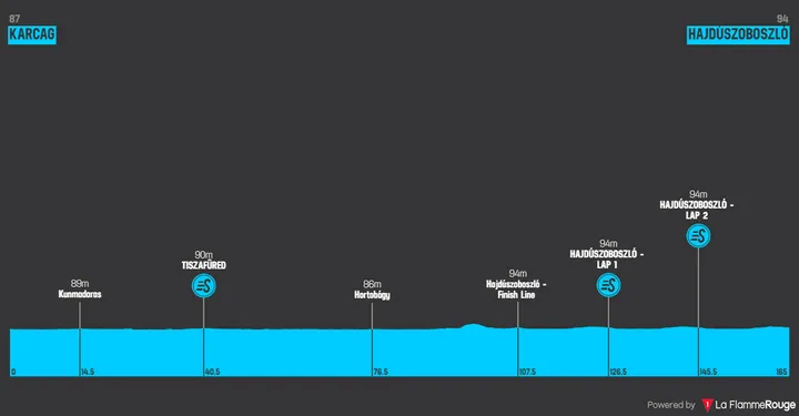 Etappe 1: Karcag - Hajduszoboszlo, 164,9 Kilometer schematisches Profil<br>