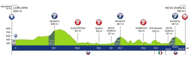 Etappe 3: Ljunljana - Nova Gorica, 160,5 Kilometer
