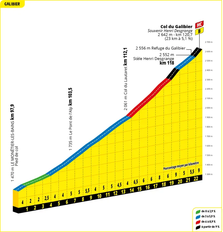 Col du Galibier: 22.9Km; 5.1%; 19Km zum Ziel<br>