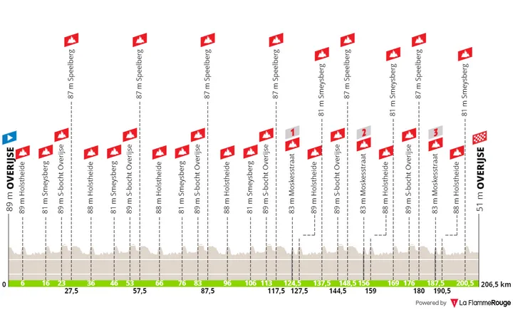 Overijse - Overijse, 206,5 Kilometer