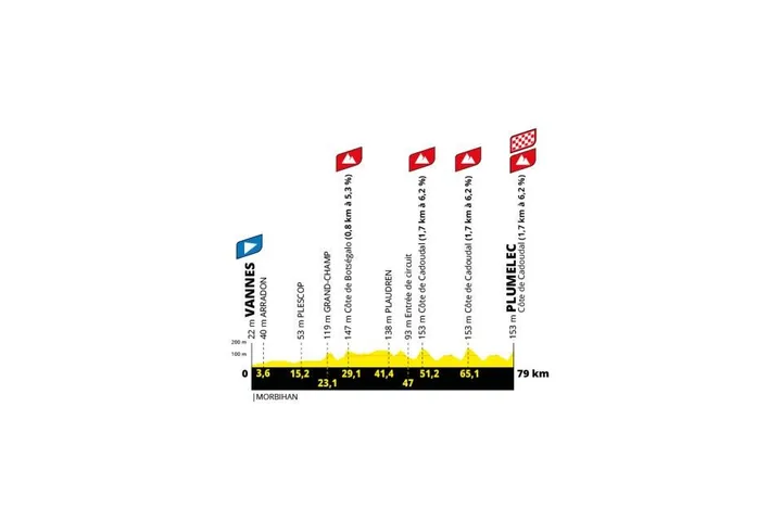 Etappe 1: Vannes - Plumelec, 79 Kilometer