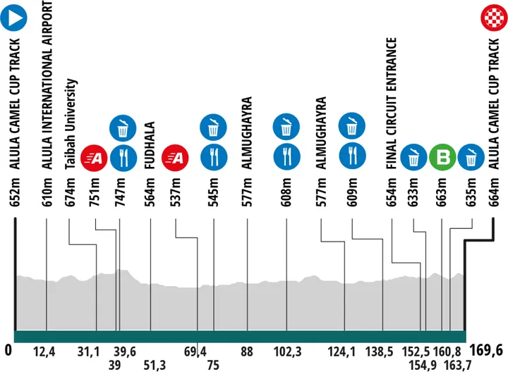 Etappe 5: AlUla Camel Cup Track -&nbsp;AlUla Camel Cup Track, 167.2Kms