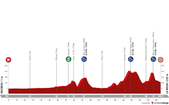 Valencia - La Nucia, 185,5 Kilometer