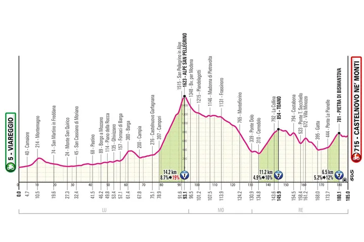 Viareggio - Castelnuovo Ne Monti, 185 Kilometer