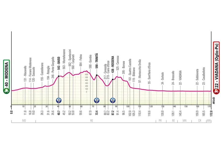 Modena - Viadana, 172 Kilometer
