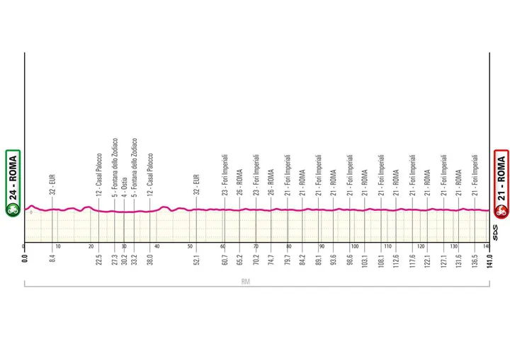 Rom - Rom, 141 Kilometer