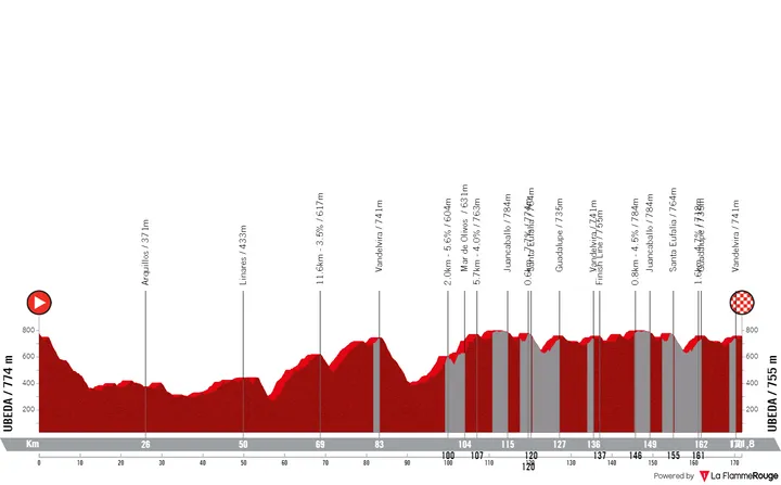 Ubeda - Ubeda, 174 Kilometer