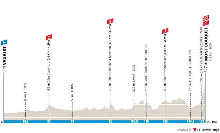 Etappe 4: Vauvert - Mont Bouquet, 156,1 Kilometer