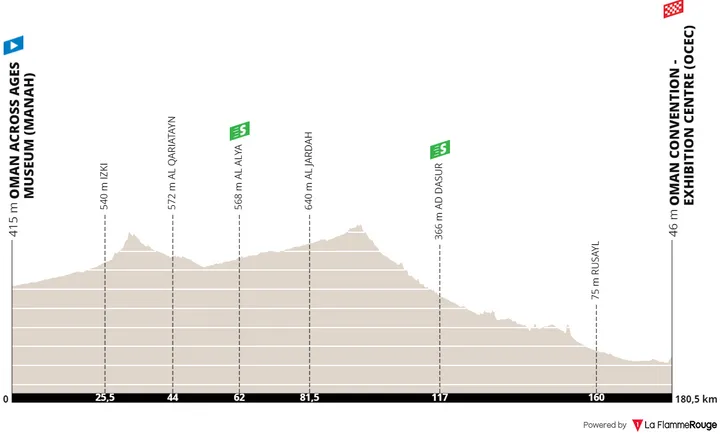 Etappe 4: Oman Across Ages Museum (Manah) - Oman Convention - Exhibition Centre, 180,8 Kilometer