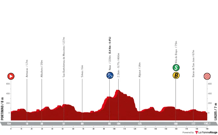 1. Etappe: Portimão - Lagos, 192,2 Kilometer