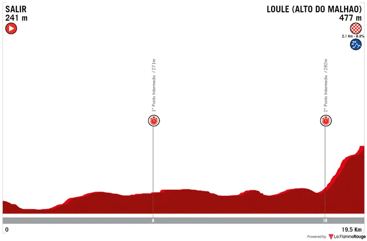 Etappe 5 (Einzelzeitfahren): Salir - Malhão, 19,6 Kilometer