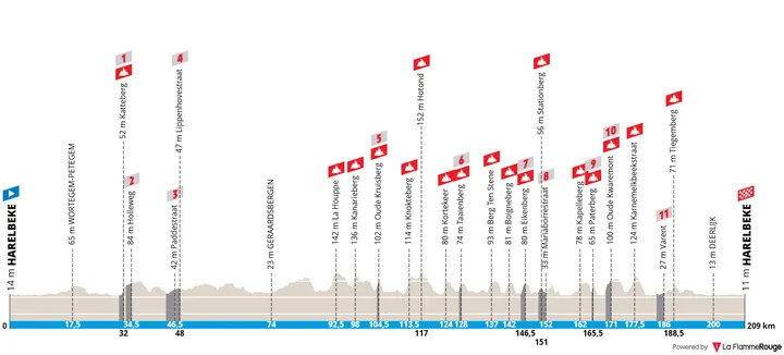 Harelbeke - Harelbeke, 209 Kilometer