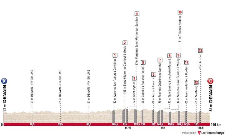 Denain - Denain, 196 Kilometer