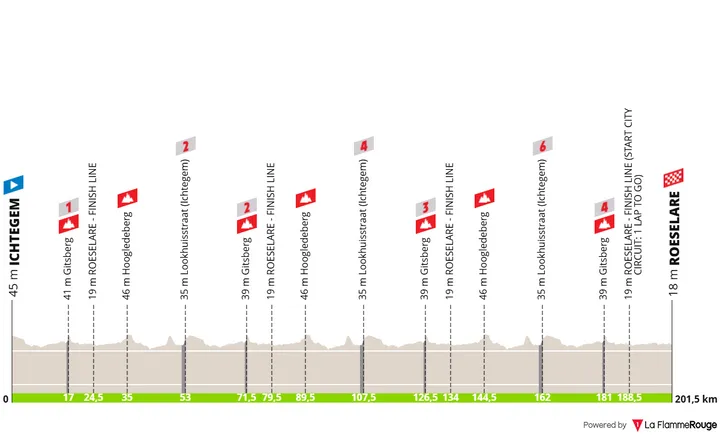 Ichtegem - Roeselare, 201,5 Kilometer&nbsp;