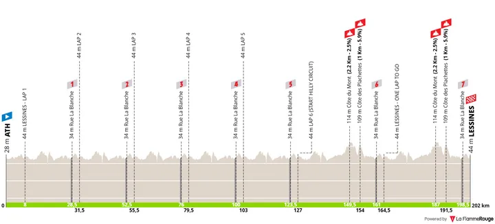 Ath - Lessines, 202 Kilometer