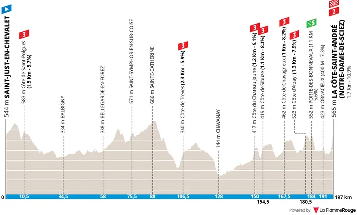Etappe 5: Saint-Just-en-Chevalet - La Côte-Saint-André (Notre-Dame-de-Sciez), 203,5 Kilometer