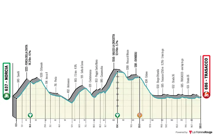 Etappe 4: Norcia - Trasacco, 189,7 Kilometer