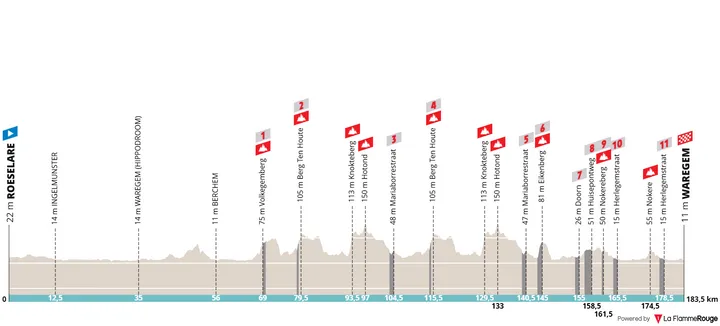 Roeselare - Waregem, 183,5 Kilometer