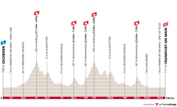 Eschborn-Frankfurt am Main, 198 Kilometer