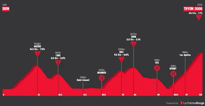 Etappe 4: Sitten - Thyon 2000, 128,3 Kilometer