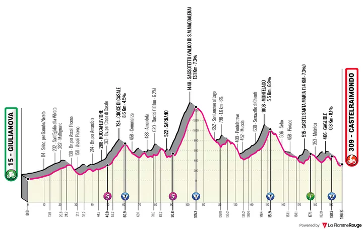 Giulianov - Castelraimondo, 197 Kilometer